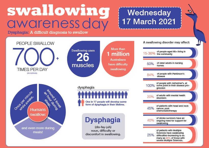 Swallowing awareness day poster